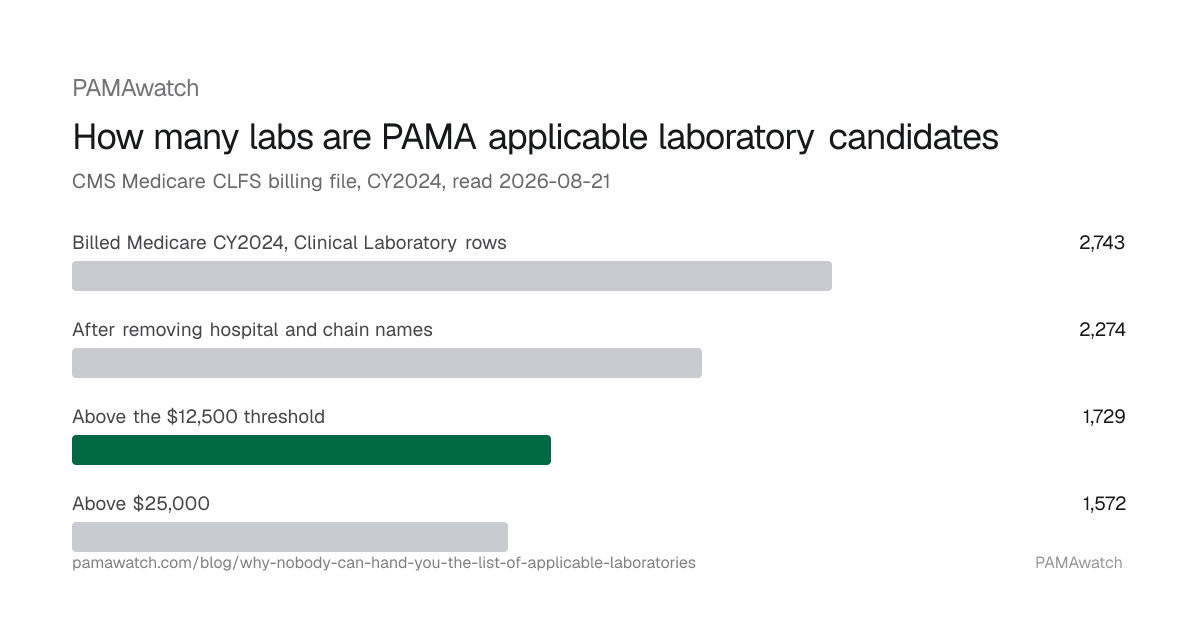 Funnel chart: 2,743 labs that billed Medicare CY2024 under Clinical Laboratory provider type, narrowed to 1,729 independent PAMA applicable laboratory candidates above the $12,500 low expenditure threshold